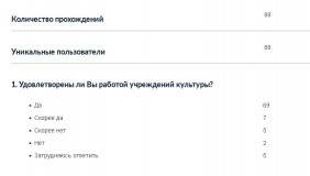 результаты опроса на тему: "Оценка удовлетворённости учреждениями культуры на территории муниципального образования "Холм-Жирковский район" Смоленской области" - фото - 1