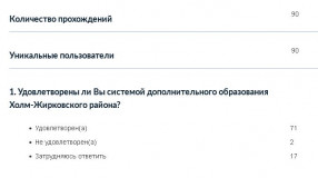 результаты опроса на тему "Удовлетворены ли Вы системой дополнительного образования Холм-Жирковского района?" - фото - 1